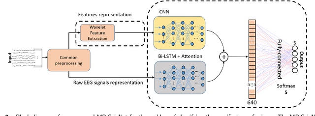 Figure 4 for MP-SeizNet: A Multi-Path CNN Bi-LSTM Network for Seizure-Type Classification Using EEG