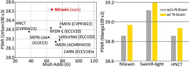Figure 1 for N-Gram in Swin Transformers for Efficient Lightweight Image Super-Resolution