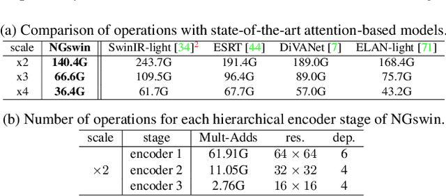 Figure 2 for N-Gram in Swin Transformers for Efficient Lightweight Image Super-Resolution