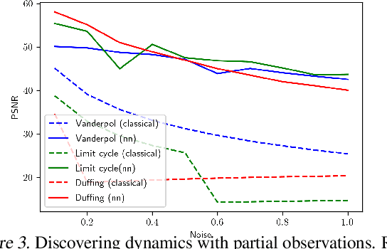 Figure 3 for On the effectiveness of neural priors in modeling dynamical systems