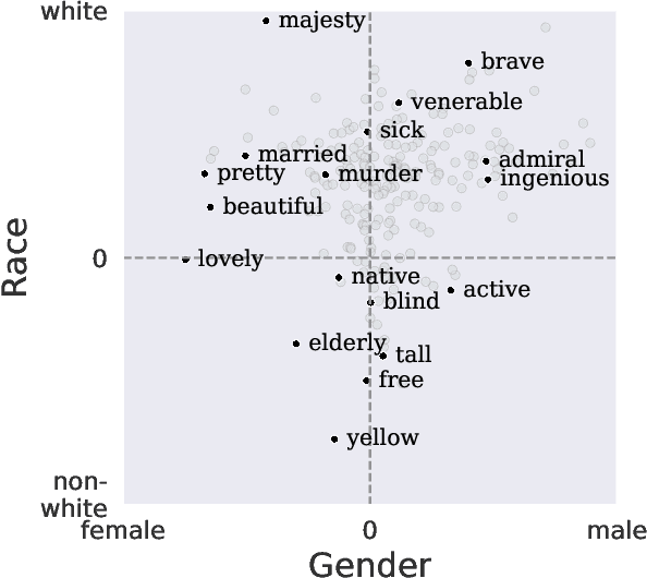 Figure 1 for Measuring Intersectional Biases in Historical Documents