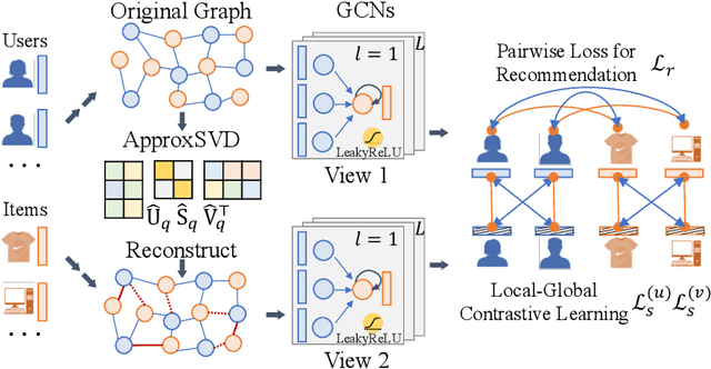 Figure 1 for LightGCL: Simple Yet Effective Graph Contrastive Learning for Recommendation