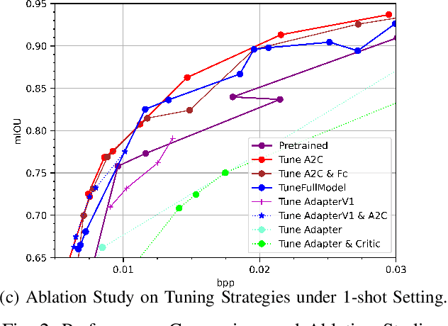 Figure 2 for Diagnosis-oriented Medical Image Compression with Efficient Transfer Learning
