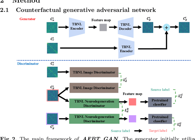 Figure 3 for AFBT GAN: enhanced explainability and diagnostic performance for cognitive decline by counterfactual generative adversarial network