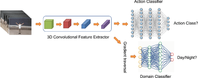 Figure 2 for Adversarial Domain Adaptation for Action Recognition Around the Clock