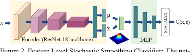 Figure 3 for Boosting Adversarial Robustness using Feature Level Stochastic Smoothing