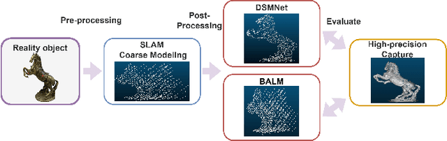 Figure 1 for DSMNet: Deep High-precision 3D Surface Modeling from Sparse Point Cloud Frames