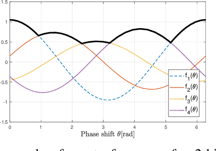 Figure 2 for RIS with insufficient phase shifting capability: Modeling, beamforming, and experimental validations