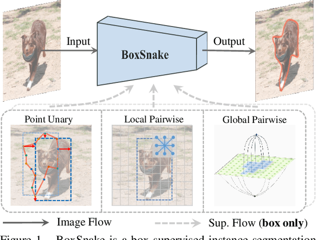 Figure 1 for BoxSnake: Polygonal Instance Segmentation with Box Supervision