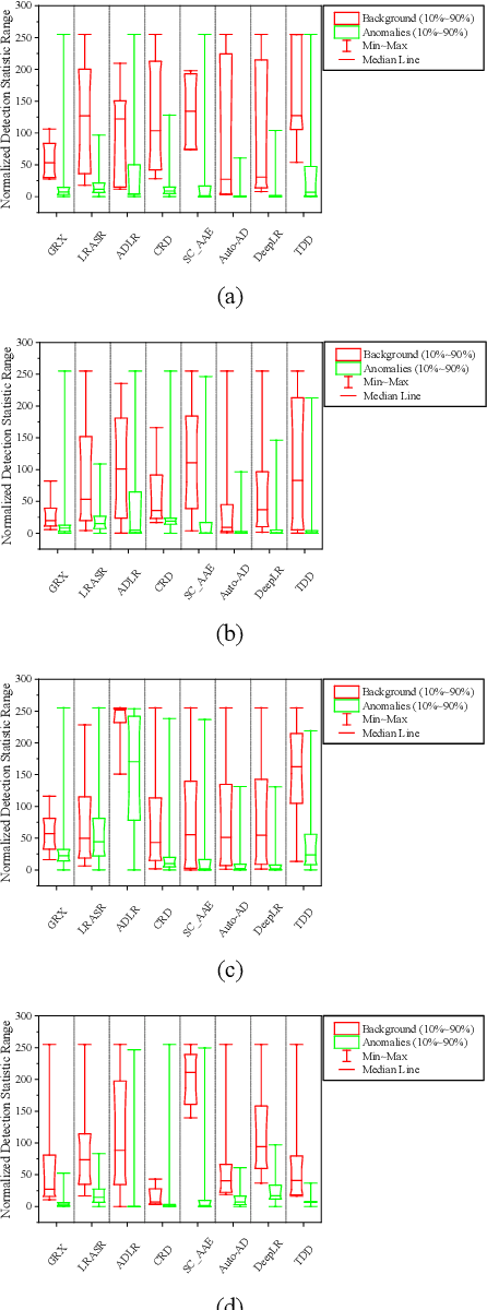 Figure 4 for One-Step Detection Paradigm for Hyperspectral Anomaly Detection via Spectral Deviation Relationship Learning