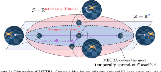 Figure 1 for METRA: Scalable Unsupervised RL with Metric-Aware Abstraction
