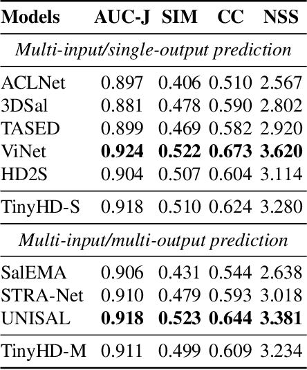 Figure 4 for TinyHD: Efficient Video Saliency Prediction with Heterogeneous Decoders using Hierarchical Maps Distillation