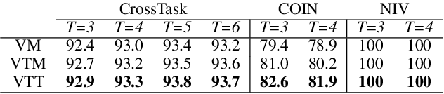 Figure 1 for Masked Diffusion with Task-awareness for Procedure Planning in Instructional Videos