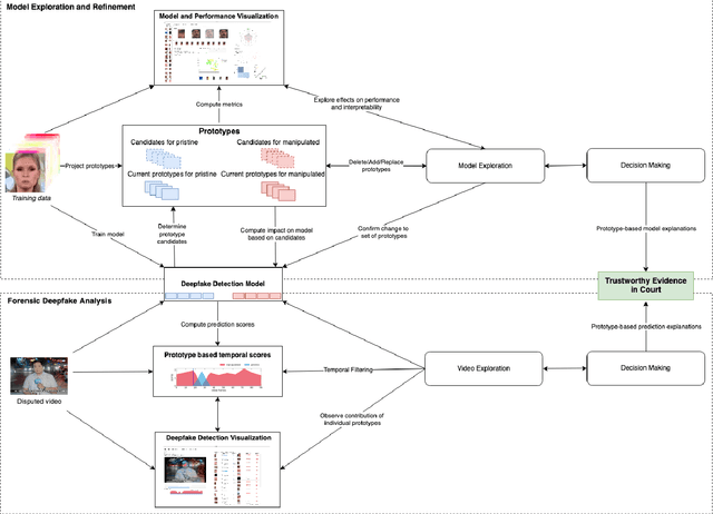 Figure 2 for ProtoExplorer: Interpretable Forensic Analysis of Deepfake Videos using Prototype Exploration and Refinement