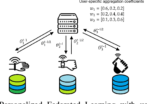 Figure 1 for User-Centric Federated Learning: Trading off Wireless Resources for Personalization