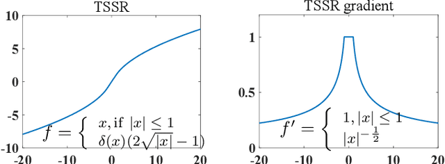 Figure 1 for TSSR: A Truncated and Signed Square Root Activation Function for Neural Networks