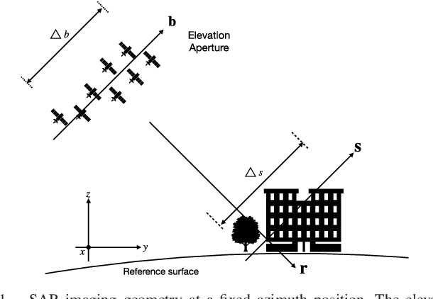 Figure 1 for Basis Pursuit Denoising via Recurrent Neural Network Applied to Super-resolving SAR Tomography