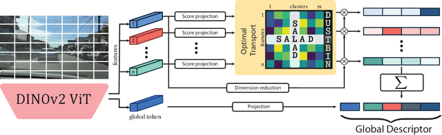 Figure 3 for Optimal Transport Aggregation for Visual Place Recognition
