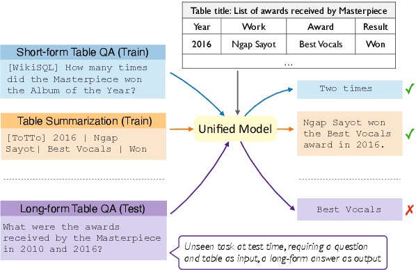 Figure 1 for Improving Cross-task Generalization of Unified Table-to-text Models with Compositional Task Configurations