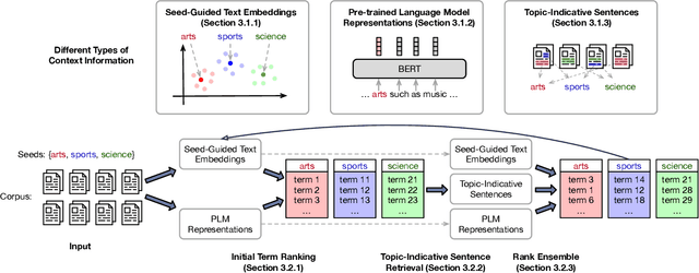 Figure 1 for Effective Seed-Guided Topic Discovery by Integrating Multiple Types of Contexts