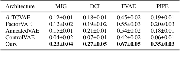 Figure 4 for DAVA: Disentangling Adversarial Variational Autoencoder