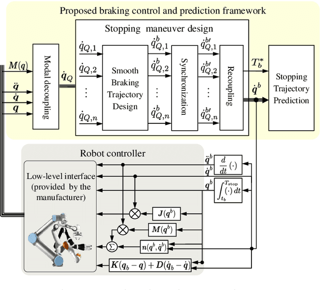 Figure 3 for Fast yet predictable braking manoeuvers for real-time robot control