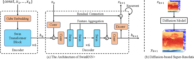 Figure 1 for SwinRDM: Integrate SwinRNN with Diffusion Model towards High-Resolution and High-Quality Weather Forecasting