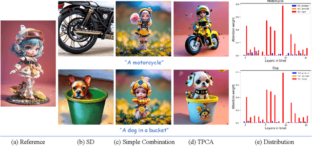 Figure 3 for StyleAdapter: A Single-Pass LoRA-Free Model for Stylized Image Generation