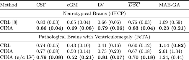 Figure 2 for CINA: Conditional Implicit Neural Atlas for Spatio-Temporal Representation of Fetal Brains
