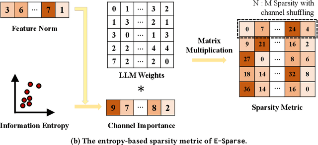 Figure 1 for E-Sparse: Boosting the Large Language Model Inference through Entropy-based N:M Sparsity