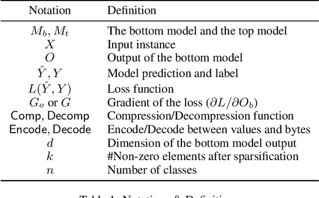 Figure 2 for Reducing Communication for Split Learning by Randomized Top-k Sparsification