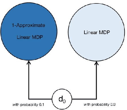 Figure 1 for Least Square Value Iteration is Robust Under Locally Bounded Misspecification Error