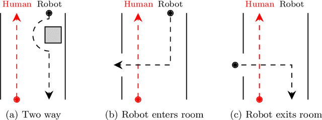 Figure 3 for Robot Gaze During Autonomous Navigation and its Effect on Social Presence