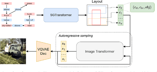 Figure 1 for Transformer-based Image Generation from Scene Graphs