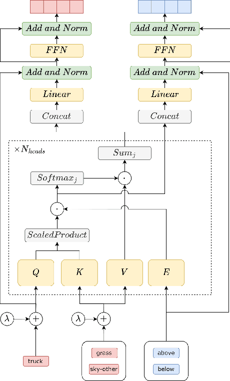 Figure 3 for Transformer-based Image Generation from Scene Graphs