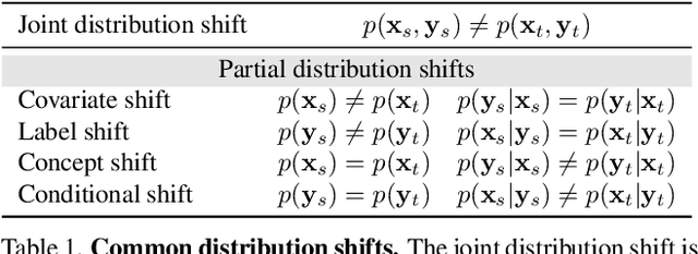 Figure 2 for Any-Shift Prompting for Generalization over Distributions
