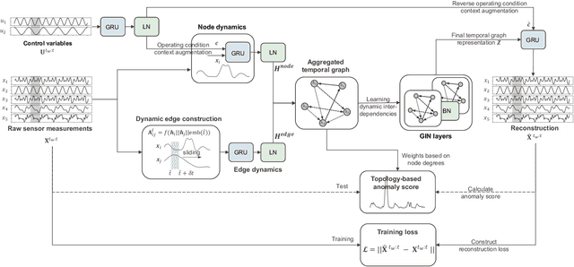 Figure 1 for Dynamic Graph Attention for Anomaly Detection in Heterogeneous Sensor Networks