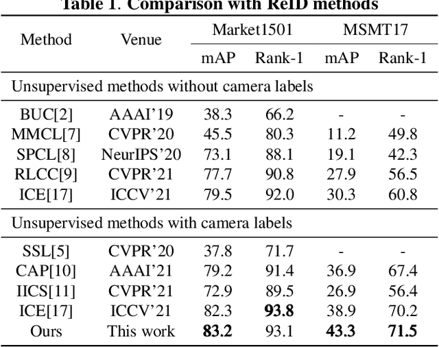 Figure 2 for Pseudo Labels Refinement with Intra-camera Similarity for Unsupervised Person Re-identification