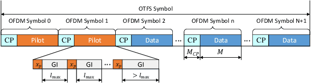 Figure 1 for Input-Output Relation and Low-Complexity Receiver Design for CP-OTFS Systems with Doppler Squint