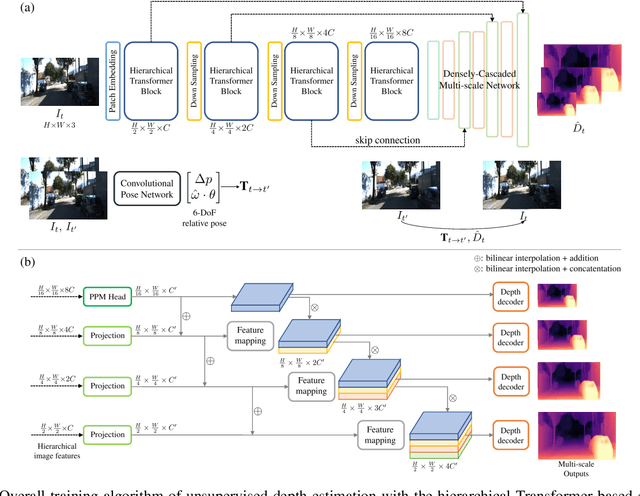 Figure 2 for SwinDepth: Unsupervised Depth Estimation using Monocular Sequences via Swin Transformer and Densely Cascaded Network