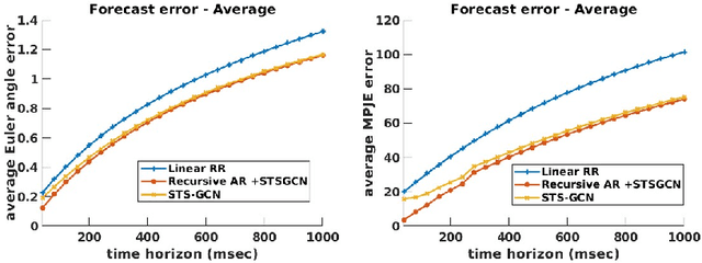 Figure 3 for Personalized Pose Forecasting