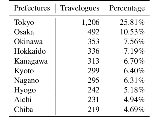 Figure 4 for Arukikata Travelogue Dataset