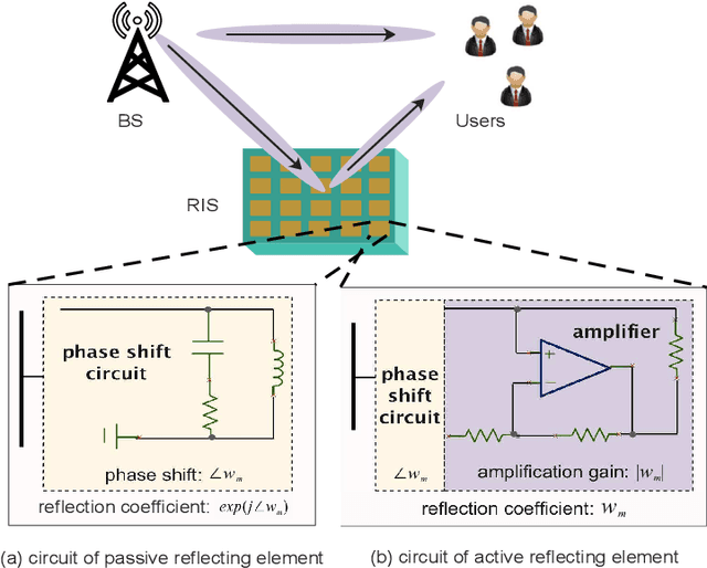 Figure 1 for A Framework for Transmission Design for Active RIS-Aided Communication with Partial CSI