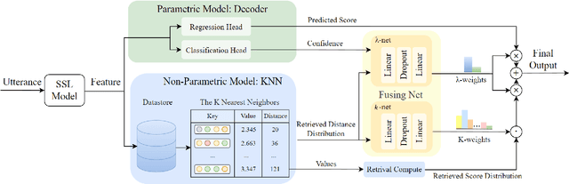 Figure 3 for RAMP: Retrieval-Augmented MOS Prediction via Confidence-based Dynamic Weighting