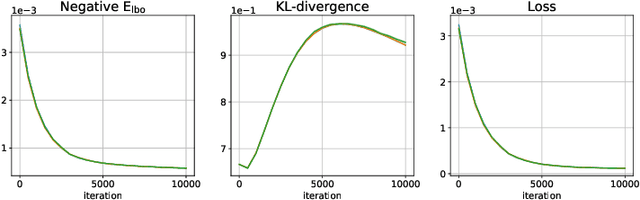 Figure 3 for Law of Large Numbers for Bayesian two-layer Neural Network trained with Variational Inference