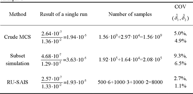 Figure 2 for A robust method for reliability updating with equality information using sequential adaptive importance sampling
