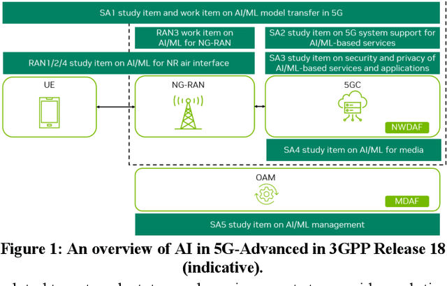 Figure 1 for Artificial Intelligence in 3GPP 5G-Advanced: A Survey