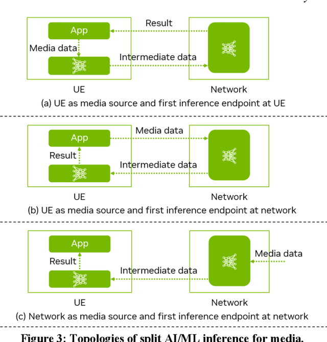 Figure 3 for Artificial Intelligence in 3GPP 5G-Advanced: A Survey