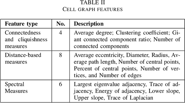 Figure 2 for C2P-GCN: Cell-to-Patch Graph Convolutional Network for Colorectal Cancer Grading