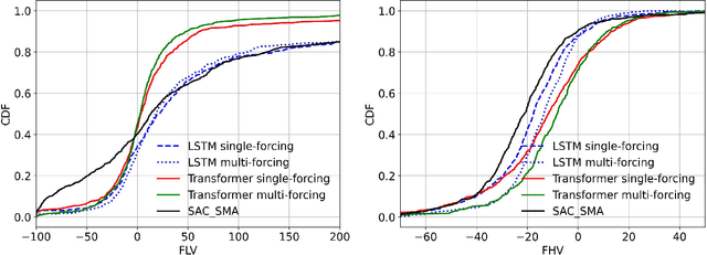 Figure 1 for Probing the limit of hydrologic predictability with the Transformer network